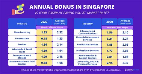civil servant year end bonus 2022 singapore